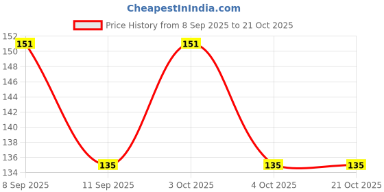 flipkart.com majestic basket Girls Blue Cosmetic Bag majestic basket Price History Graph from 8 Sep 2025 to 21 Oct 2025