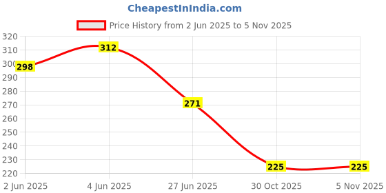 flipkart.com majestic basket High Gloss Ultra Premium 130 gsm (50 Sheets) A4 130 gsm Photo Paper majestic basket Price History Graph from 2 Jun 2025 to 4 Nov 2025