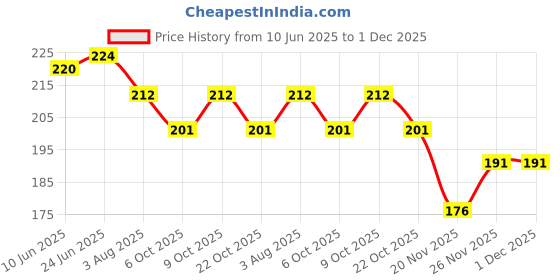 flipkart.com doms Majestic Basket Super Soft Artist Brush Pens Set Alongwith Canson Montval 5 Sheets doms Price History Graph from 10 Jun 2025 to 1 Dec 2025