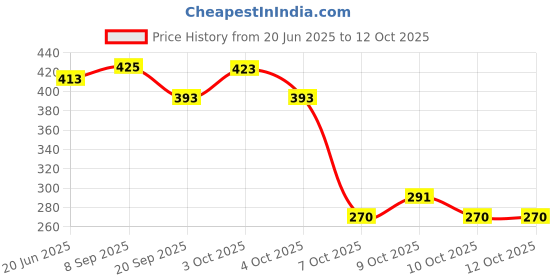 flipkart.com majestic basket TRANSFORMER RACING ROBOT CAR & AIRPLANE majestic basket Price History Graph from 20 Jun 2025 to 10 Oct 2025
