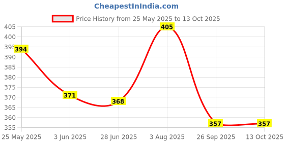 flipkart.com majestic basket White Project/ Assignment/ Practical / Homework Sheets Both Side Ruled A4 90 gsm Multipurpose Paper majestic basket Price History Graph from 25 May 2025 to 13 Oct 2025
