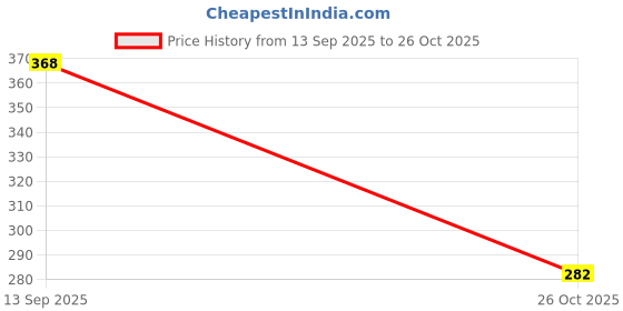 flipkart.com majestic bazaar RC Stunt Car for Kids – 360° Rotating Remote Control Car – Orange & White majestic bazaar Price History Graph from 13 Sep 2025 to 26 Oct 2025
