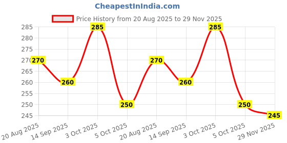 flipkart.com majestic crafting Black Women Sling Bag Women's stylish All-Match Small Square Sling Bag majestic crafting Price History Graph from 20 Aug 2025 to 29 Nov 2025