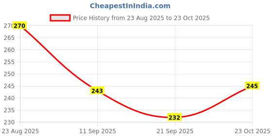 flipkart.com majestic crafting Women White Messenger Bag majestic crafting Price History Graph from 23 Aug 2025 to 23 Oct 2025