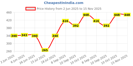 flipkart.com chartbusters by chartbusters MAJESTIC CROWN CURVE DESIGN CURVY LOOK 1000-Watt DRY IRON [2-YEAR WARRANTY] 1000 W Dry Iron chartbusters by chartbusters Price History Graph from 2 Jun 2025 to 15 Nov 2025