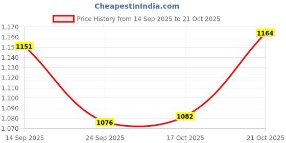 flipkart.com hemzy Majestic Eagle Flight Ashtray Maroon Steel Ashtray hemzy Price History Graph from 14 Sep 2025 to 21 Oct 2025