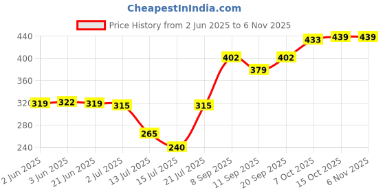 flipkart.com pdhingra MAJESTIC LONG LIFE DRY 750 W Dry Iron pdhingra Price History Graph from 2 Jun 2025 to 6 Nov 2025