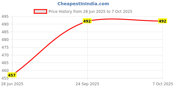 flipkart.com majestic man Men Pyjama majestic man Price History Graph from 28 Jun 2025 to 7 Oct 2025
