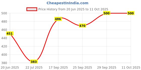 flipkart.com majestic man Men Pyjama majestic man Price History Graph from 20 Jun 2025 to 10 Oct 2025