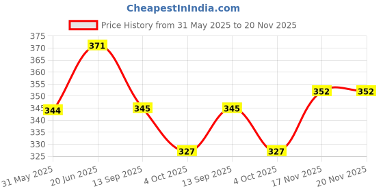 flipkart.com frank Majestic Tiger Jigsaw Puzzle for Kids and Adults frank Price History Graph from 31 May 2025 to 19 Nov 2025