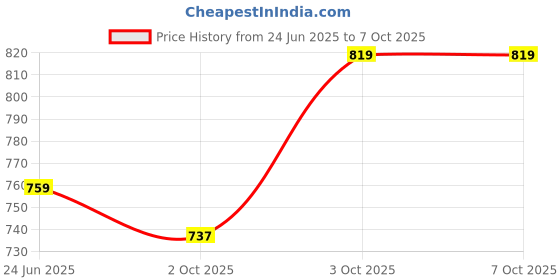 flipkart.com majestic Violin Strings majestic Price History Graph from 24 Jun 2025 to 7 Oct 2025