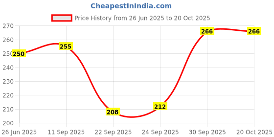 flipkart.com majestic women Women Printed Wrap Around Black Skirt majestic women Price History Graph from 26 Jun 2025 to 20 Oct 2025