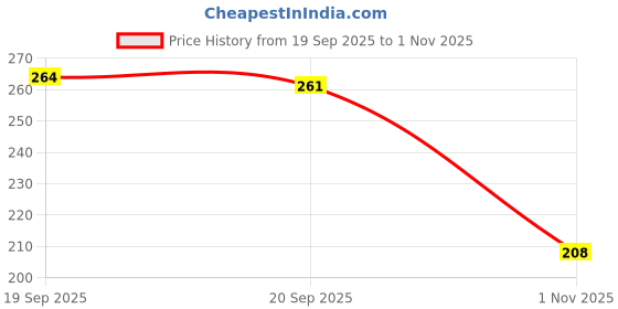 flipkart.com majesticbuy Square Pack of 1 Table Placemat majesticbuy Price History Graph from 19 Sep 2025 to 1 Nov 2025