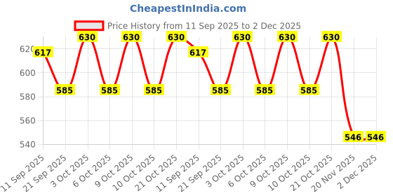 flipkart.com majesticriders 1 Combo majesticriders Price History Graph from 11 Sep 2025 to 2 Dec 2025