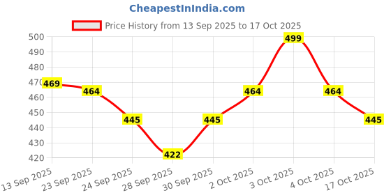 flipkart.com majesticrides Seat Cover Black For Compatible With RE Electra Standard 350/500cc (2012 -2020) Split Bike Seat Cover For Royal Enfield Bullet majesticrides Price History Graph from 13 Sep 2025 to 17 Oct 2025