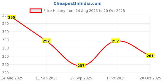 flipkart.com majestique 2Pcs Blow Dryer Brush & Tail Comb for Blow Drying - Ion Brush, Drying majestique Price History Graph from 14 Aug 2025 to 20 Oct 2025
