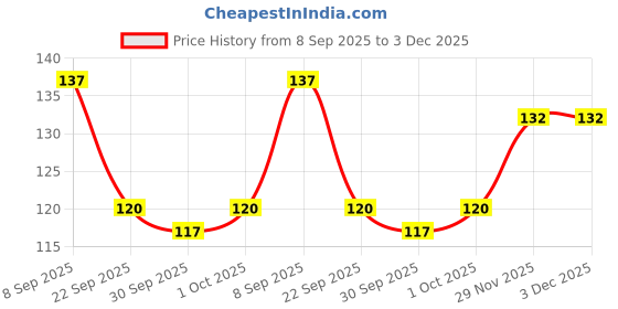flipkart.com majestique 6pcs Eyebrow Razor Shaper & Trimmer Face Shave Touch-Up Eyebrow facial, Men & Women majestique Price History Graph from 8 Sep 2025 to 2 Dec 2025