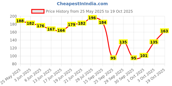 flipkart.com majestique Double Sided Multidirectional Nickel Foot File Callus Remover majestique Price History Graph from 25 May 2025 to 19 Oct 2025
