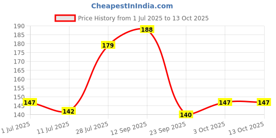 flipkart.com majestique Foot File Callus for Filer Dead Skin Removal, Scraper Double-Sided -Multicolor majestique Price History Graph from 1 Jul 2025 to 13 Oct 2025