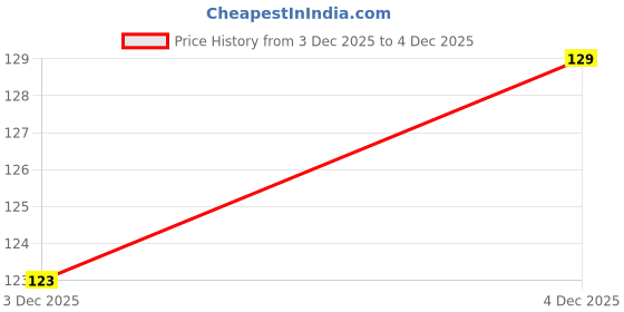 flipkart.com majestique Foot Scrubber for Dead Skin, Callus Remover for Feet, Professional Pedicure majestique Price History Graph from 3 Dec 2025 to 4 Dec 2025