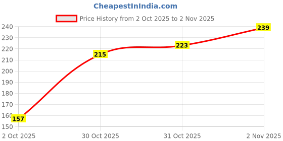 flipkart.com majestique Golden Series Round Hair Brush for Blow Drying Nylon Bristles majestique Price History Graph from 2 Oct 2025 to 2 Nov 2025