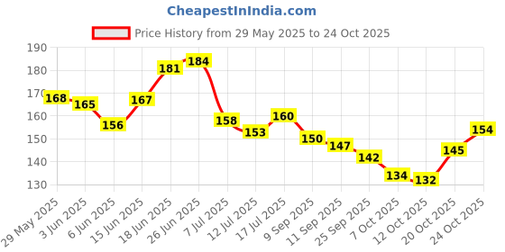 flipkart.com majestique Hair Brush for All Hair Types - Styles Brush for Women, Adults, and Kids majestique Price History Graph from 29 May 2025 to 24 Oct 2025