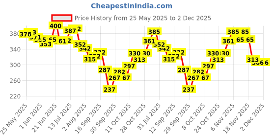 flipkart.com majestique Manicure and Pedicure Tools Kit, 7-Piece Set for Smooth, Beautiful Feet majestique Price History Graph from 25 May 2025 to 1 Dec 2025