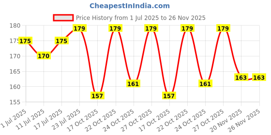 flipkart.com majestique Nail Polish Remover & Toe Separator Set - Pack of 4 majestique Price History Graph from 1 Jul 2025 to 25 Nov 2025