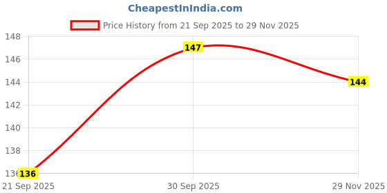 flipkart.com majestique Natural Long Lasting Non slip Lashes Eyelashes Curler for Women color may vary majestique Price History Graph from 21 Sep 2025 to 29 Nov 2025