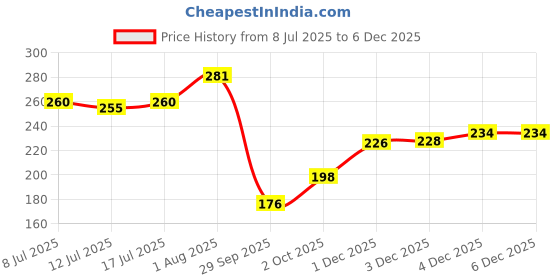 flipkart.com majestique Pedicure foot scrapper with Handle for Callus, Dry, and Dead Skin Removal-Black majestique Price History Graph from 8 Jul 2025 to 4 Dec 2025