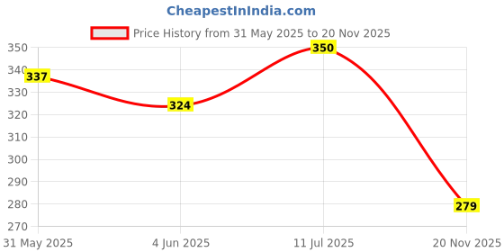flipkart.com majestique Set of 2 Foot Scrubbers & Nail Filer with Cuticle Remover - 3Pcs/Multicolor majestique Price History Graph from 31 May 2025 to 20 Nov 2025
