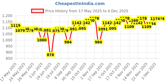 flipkart.com bajaj Majesty Canvas 1000 W Dry Iron bajaj Price History Graph from 17 May 2025 to 4 Dec 2025