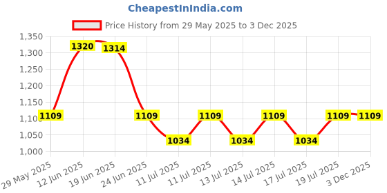 flipkart.com bajaj majesty canvas -1000 watt dry iron ( green ) 1000 W Dry Iron bajaj Price History Graph from 29 May 2025 to 2 Dec 2025
