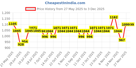 flipkart.com bajaj Majesty Canvas green 1000 W Dry Iron (White and Green) 1000 W Dry Iron bajaj Price History Graph from 27 May 2025 to 3 Dec 2025