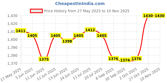 flipkart.com bajaj majesty dhx9 1000 W Dry Iron bajaj Price History Graph from 27 May 2025 to 6 Nov 2025