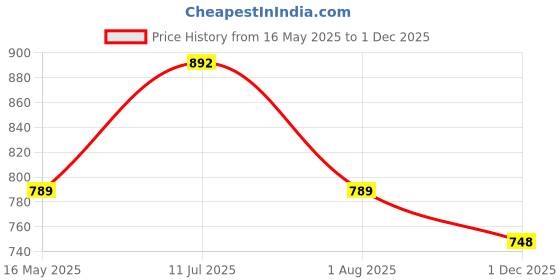 flipkart.com bajaj MAJESTY DX 11 DRY IRON 1000 W Dry Iron bajaj Price History Graph from 16 May 2025 to 1 Dec 2025