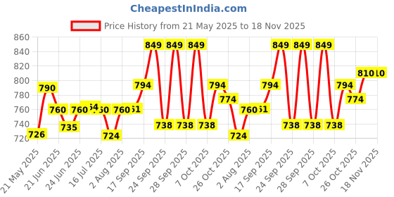 flipkart.com bajaj Majesty DX11 1000 Dry Iron bajaj Price History Graph from 21 May 2025 to 18 Nov 2025