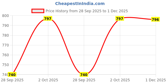 flipkart.com bajaj MAJESTY DX11 1000 W Dry Iron bajaj Price History Graph from 28 Sep 2025 to 1 Dec 2025