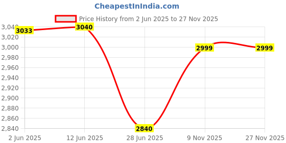 flipkart.com bajaj Majesty JX4 Neo 450 W Juicer Mixer Grinder bajaj Price History Graph from 2 Jun 2025 to 27 Nov 2025