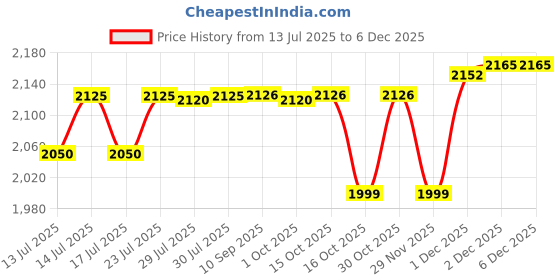 flipkart.com bajaj Majesty RFX 2 Fan Room Heater RFX 2 Fan Room Heater bajaj Price History Graph from 13 Jul 2025 to 4 Dec 2025
