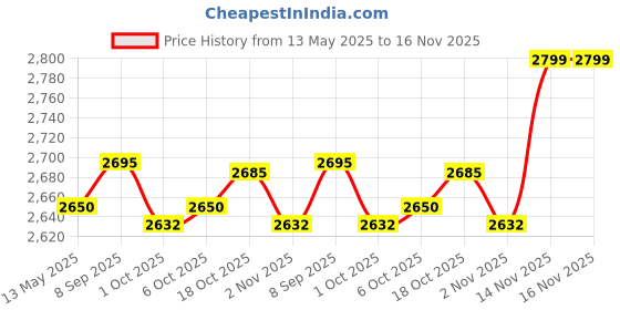 flipkart.com bajaj Majesty RH3H Halogen Room Heater bajaj Price History Graph from 13 May 2025 to 14 Nov 2025