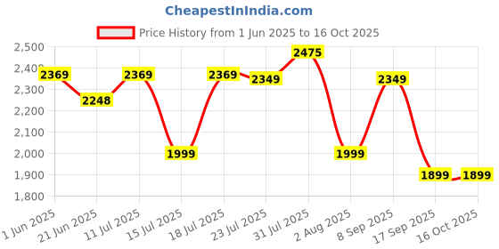 flipkart.com bajaj Majesty RX 11 Majesty RX 11 Fan Room Heater bajaj Price History Graph from 1 Jun 2025 to 16 Oct 2025