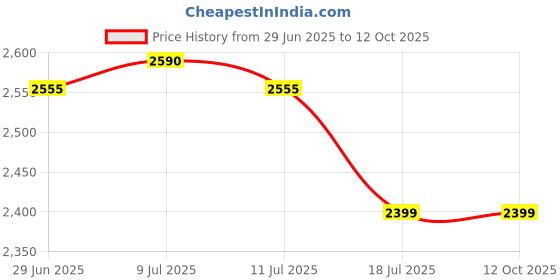 flipkart.com bajaj MAJESTY RX 7 ROOM HEATER RX 7 ROOM HEATER Fan Room Heater bajaj Price History Graph from 29 Jun 2025 to 11 Oct 2025