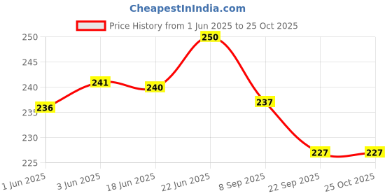 flipkart.com auracrafters Majira 2 line Music Instrument| for kirtan, Bhajan, Mandir Aarti Clash Cymbal Kartal Instrument auracrafters Price History Graph from 1 Jun 2025 to 24 Oct 2025