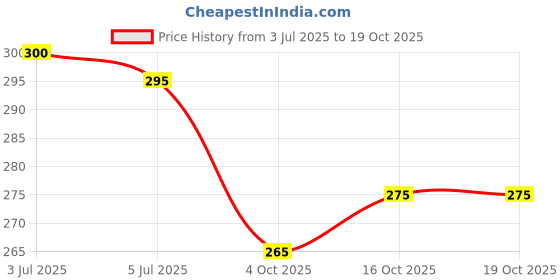 flipkart.com majisa sarees Printed Bollywood Georgette Saree majisa sarees Price History Graph from 3 Jul 2025 to 18 Oct 2025
