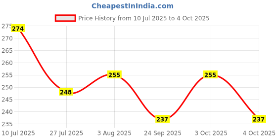 flipkart.com majisaacu double spring tummy trimmer & indiana roasted chana 250gm abs exerciser Ab Exerciser majisaacu Price History Graph from 10 Jul 2025 to 4 Oct 2025