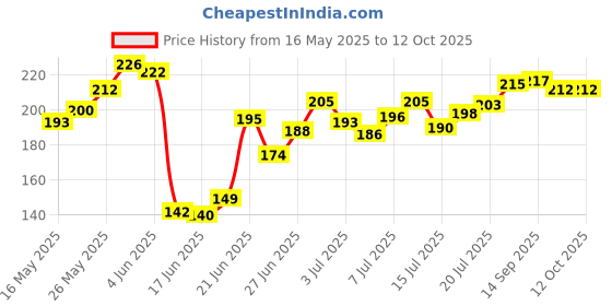 flipkart.com majisaacu Shoulder Hand pully For physiotherapy paralysis physical therapy exercise Ab Exerciser majisaacu Price History Graph from 16 May 2025 to 11 Oct 2025
