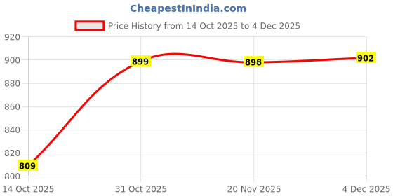 flipkart.com majolies Solar System Puzzle for Kids | Montessori Wooden Space Toy with Planets majolies Price History Graph from 14 Oct 2025 to 4 Dec 2025