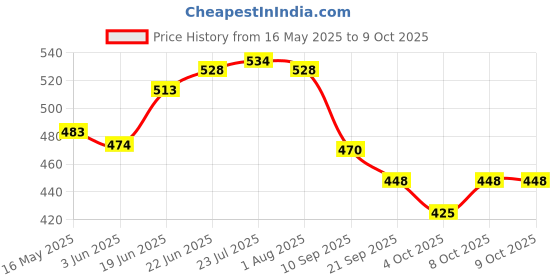 flipkart.com k.c. paul & sons Major 3 fold Umbrella k.c. paul & sons Price History Graph from 16 May 2025 to 9 Oct 2025