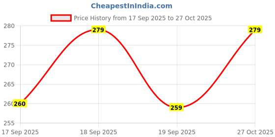 flipkart.com unique collection hub Major Bypass Pruner UCH-MajoMajor Pruner Bypass Pruner unique collection hub Price History Graph from 17 Sep 2025 to 27 Oct 2025